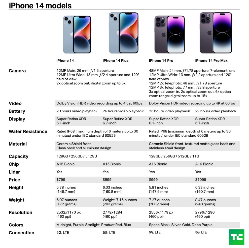 Iphone 14 Models